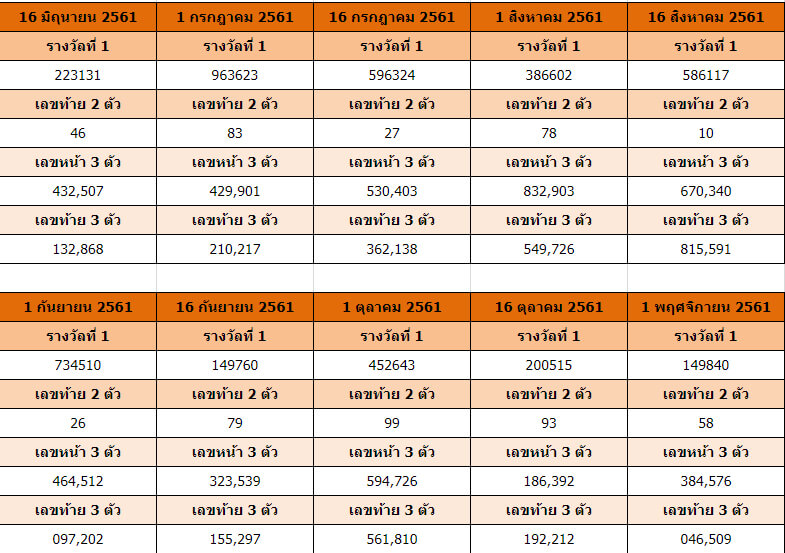 สถิติหวยปี61อัพเดท1พย