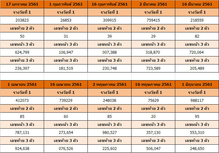 สถิติหวยออกปี 61 ชุด1