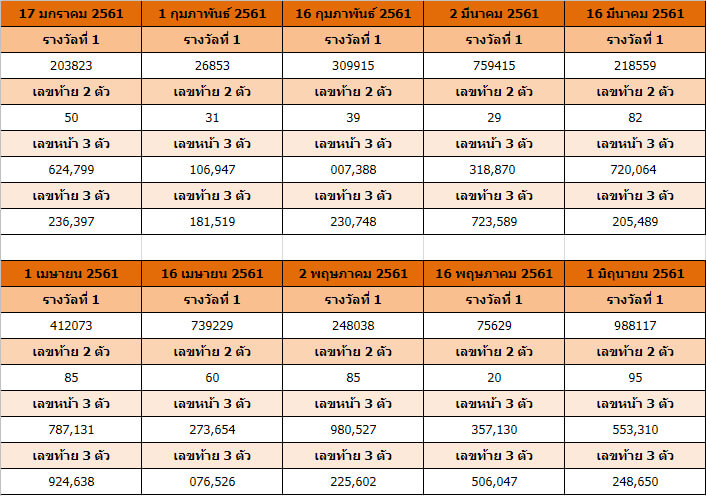 สถิติหวยออกปี 61 ชุด1