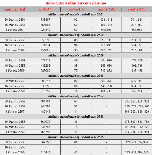 สถิติหวย เดือน ธันวาคม 30-12-61