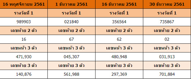 สถิติหวยปี 61 30-12-61