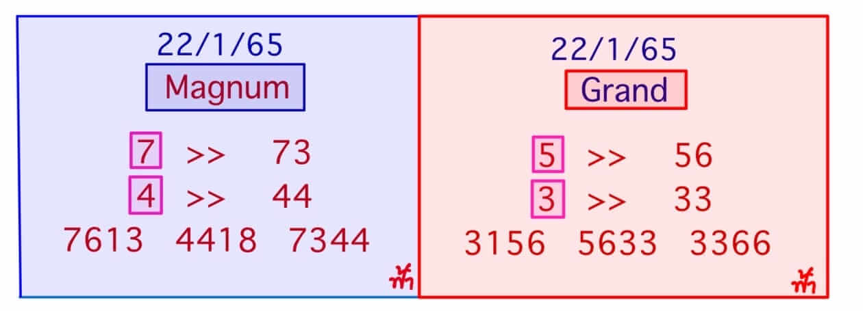 หวยมาเลย์วันนี้ 22/1/65 ชุดที่ 6